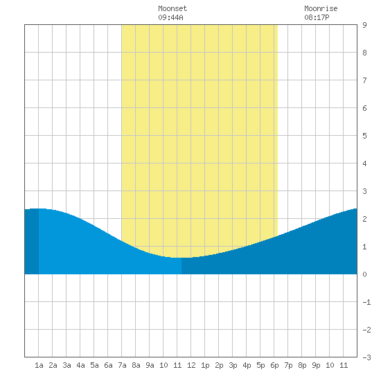 Wolf River tide chart for Saturday, October 23, 2021