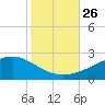 Wolf River tide chart for Tuesday, October 26, 2021
