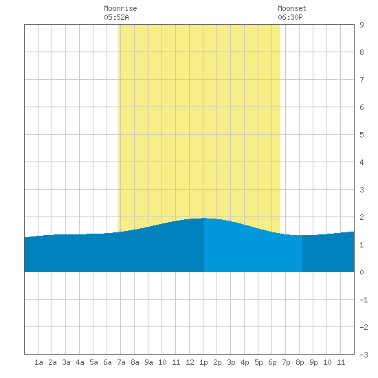 Wolf River tide chart for Tuesday, October 5, 2021