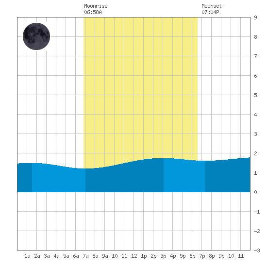 Wolf River tide chart for Wednesday, October 6, 2021