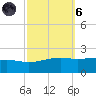 Wolf River tide chart for Wednesday, October 6, 2021