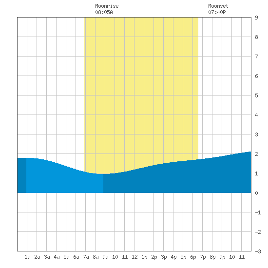 Wolf River tide chart for Thursday, October 7, 2021