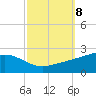 Wolf River tide chart for Friday, October 8, 2021