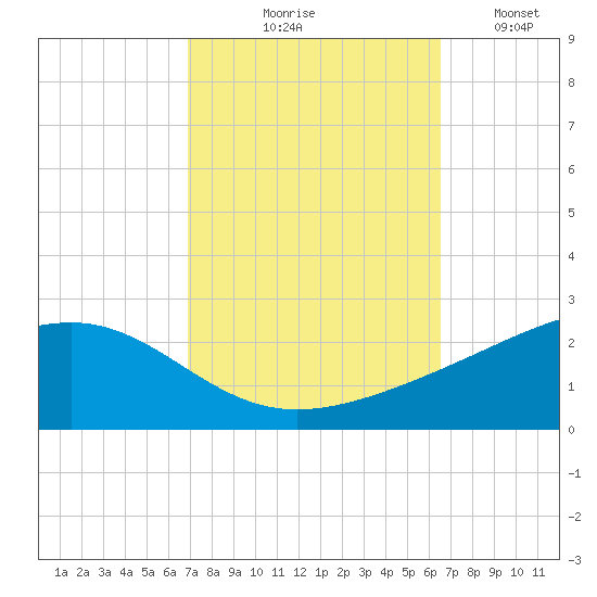 Wolf River tide chart for Saturday, October 9, 2021