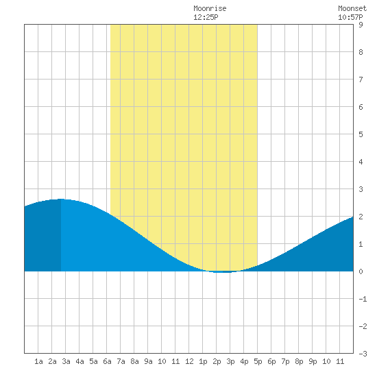 Wolf River tide chart for Wednesday, November 10, 2021