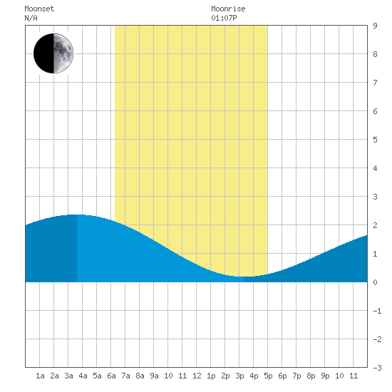 Wolf River tide chart for Thursday, November 11, 2021