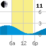 Wolf River tide chart for Thursday, November 11, 2021