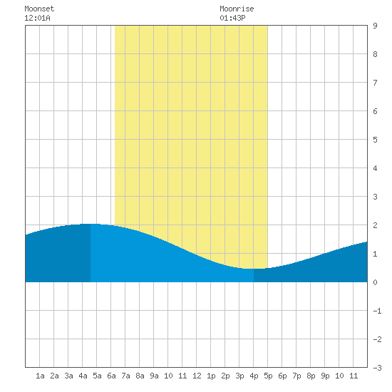 Wolf River tide chart for Friday, November 12, 2021