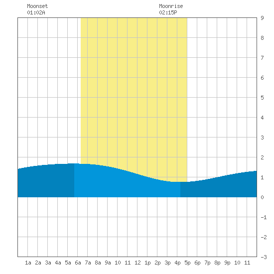 Wolf River tide chart for Saturday, November 13, 2021