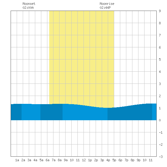 Wolf River tide chart for Sunday, November 14, 2021