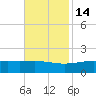 Wolf River tide chart for Sunday, November 14, 2021