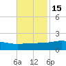 Wolf River tide chart for Monday, November 15, 2021