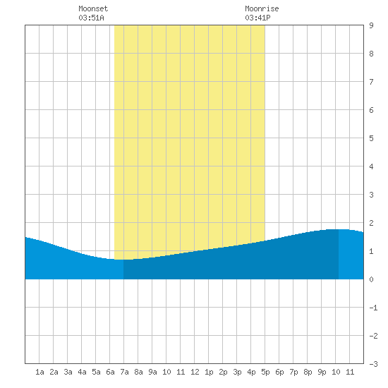 Wolf River tide chart for Tuesday, November 16, 2021