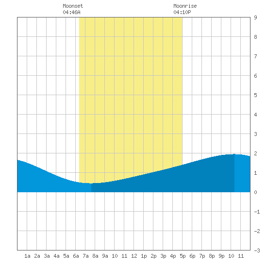 Wolf River tide chart for Wednesday, November 17, 2021