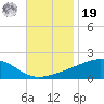Wolf River tide chart for Friday, November 19, 2021