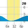 Wolf River tide chart for Saturday, November 20, 2021