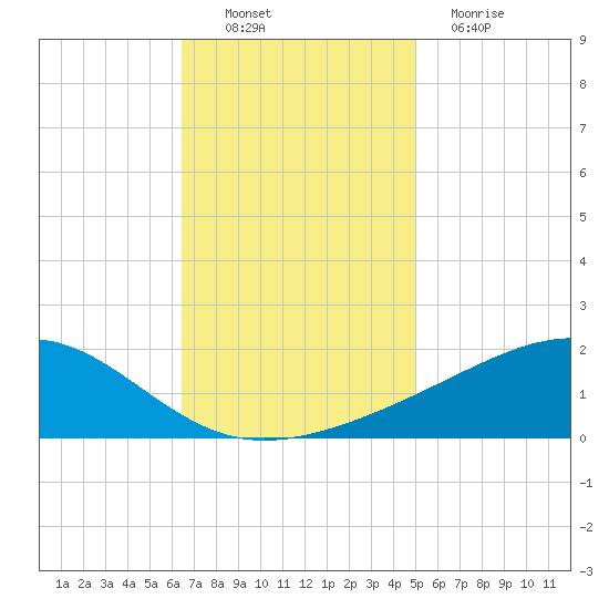 Wolf River tide chart for Sunday, November 21, 2021