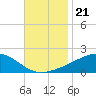Wolf River tide chart for Sunday, November 21, 2021