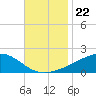 Wolf River tide chart for Monday, November 22, 2021