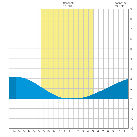 Wolf River tide chart for Wednesday, November 24, 2021