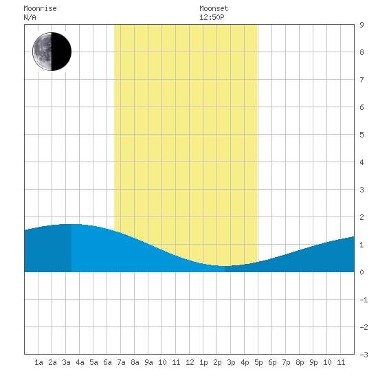 Wolf River tide chart for Saturday, November 27, 2021