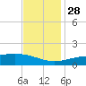 Wolf River tide chart for Sunday, November 28, 2021