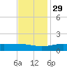 Wolf River tide chart for Monday, November 29, 2021