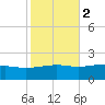Wolf River tide chart for Tuesday, November 2, 2021