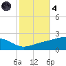 Wolf River tide chart for Thursday, November 4, 2021