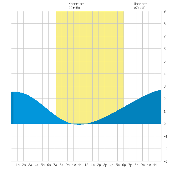 Wolf River tide chart for Saturday, November 6, 2021