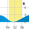 Wolf River tide chart for Saturday, November 6, 2021