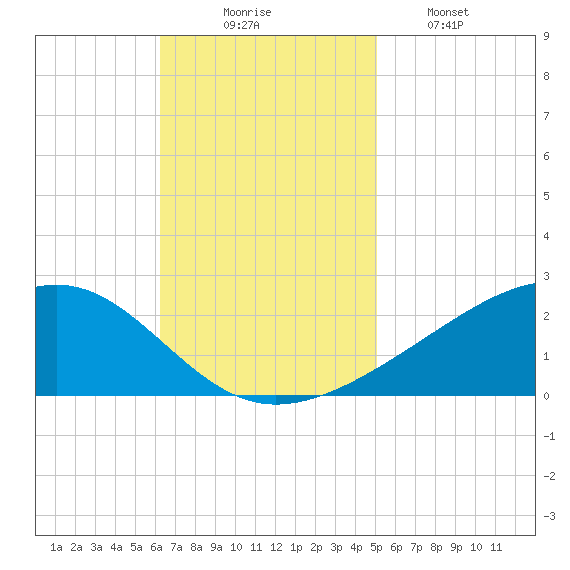 Wolf River tide chart for Sunday, November 7, 2021