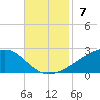 Wolf River tide chart for Sunday, November 7, 2021