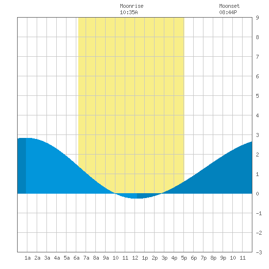Wolf River tide chart for Monday, November 8, 2021