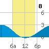 Wolf River tide chart for Monday, November 8, 2021