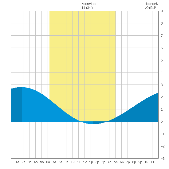 Wolf River tide chart for Tuesday, November 9, 2021