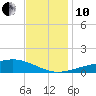 Wolf River tide chart for Friday, December 10, 2021