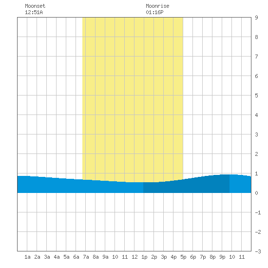 Wolf River tide chart for Sunday, December 12, 2021