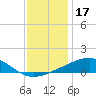 Wolf River tide chart for Friday, December 17, 2021