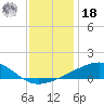 Wolf River tide chart for Saturday, December 18, 2021