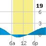 Wolf River tide chart for Sunday, December 19, 2021