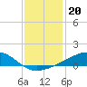 Wolf River tide chart for Monday, December 20, 2021
