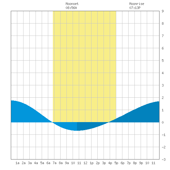 Wolf River tide chart for Tuesday, December 21, 2021