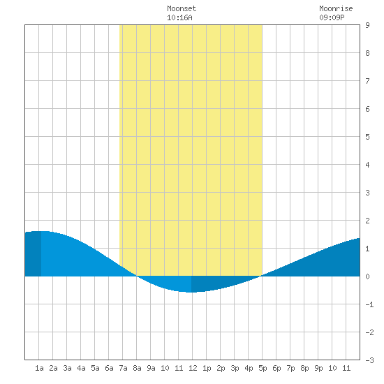 Wolf River tide chart for Thursday, December 23, 2021