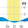 Wolf River tide chart for Thursday, December 23, 2021