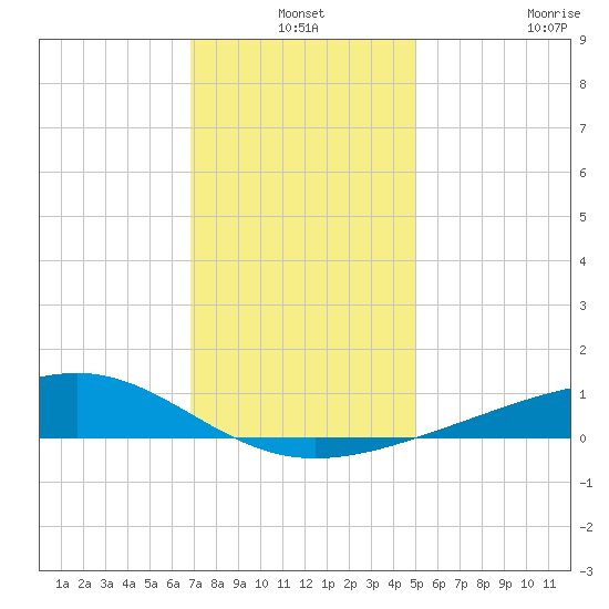 Wolf River tide chart for Friday, December 24, 2021