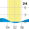 Wolf River tide chart for Friday, December 24, 2021