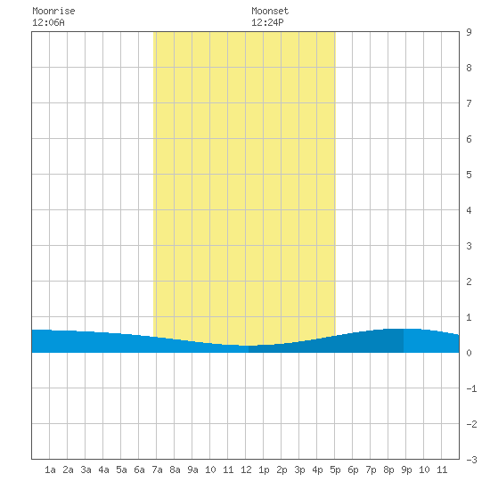 Wolf River tide chart for Monday, December 27, 2021