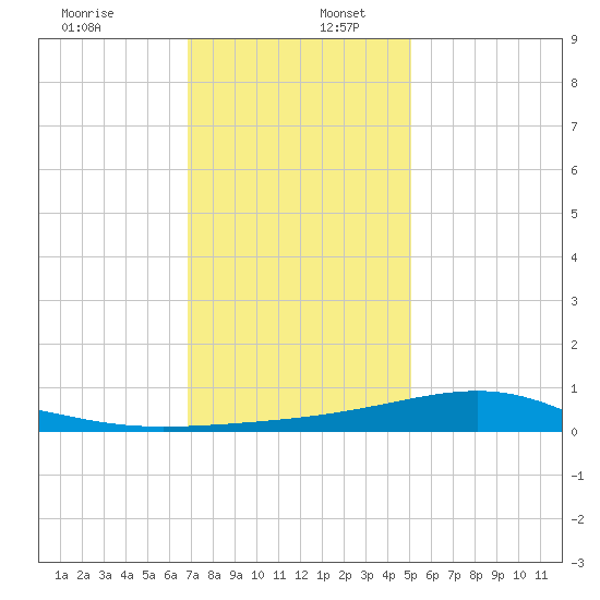 Wolf River tide chart for Tuesday, December 28, 2021