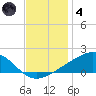 Wolf River tide chart for Saturday, December 4, 2021